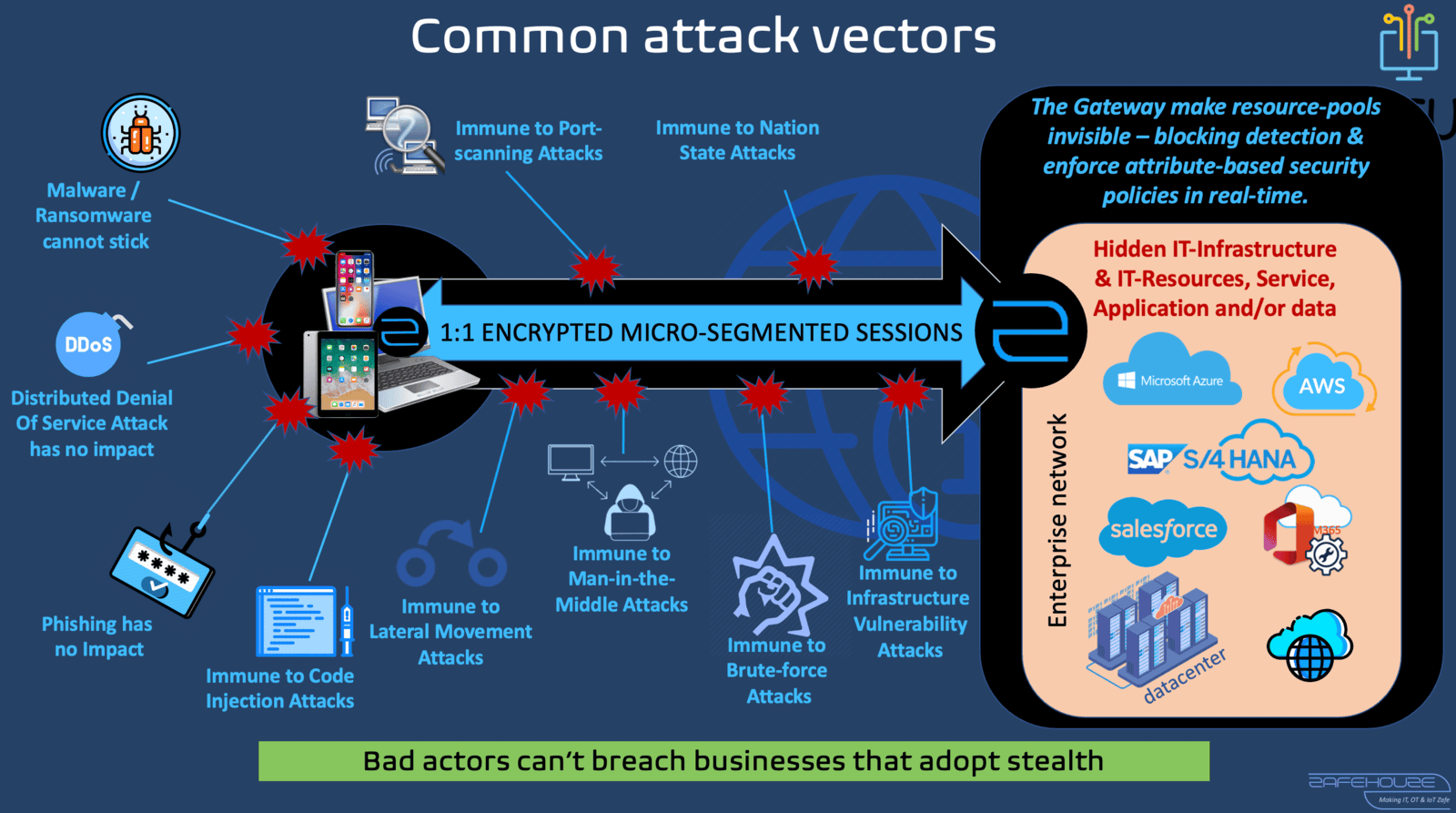 All-in-one trusted platform and Immune to breaches